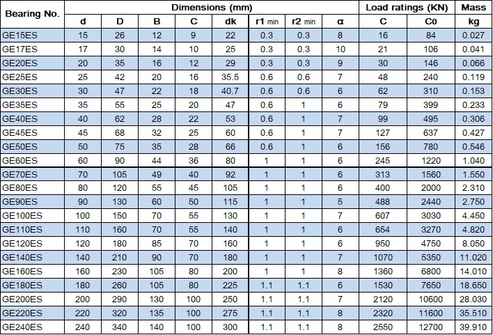 SphericalPlainBearingGEESTable
