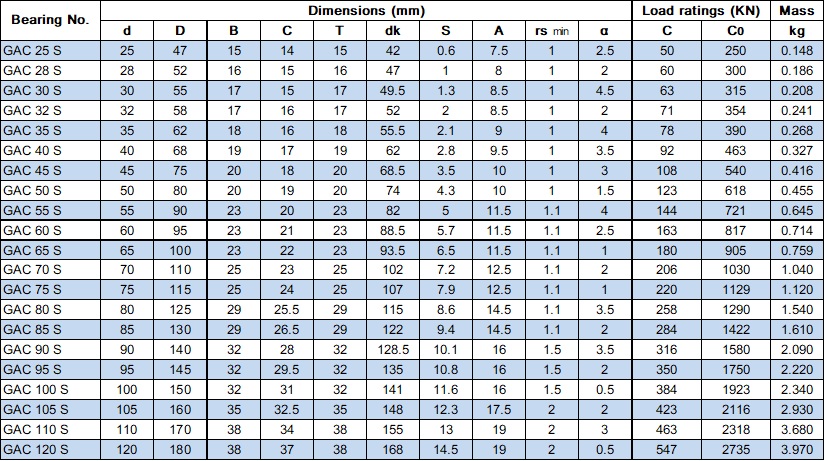 AngularContaceSphericalPlainBearingGACSTable
