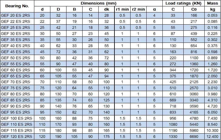 SphericalPlainBearingGEFES2RSTable