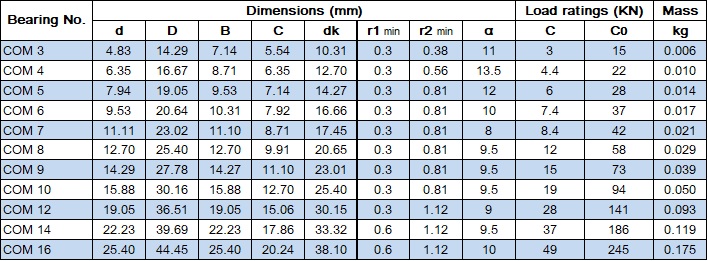 SphericalPlainBearingCOMTable