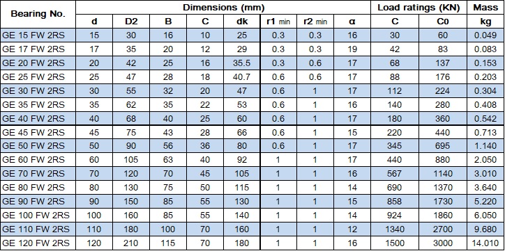 MaintenanceFreeRadialSphericalPlainBearingGEFW2RSTable
