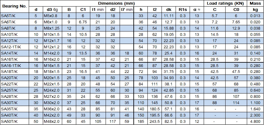 MaintenanceFreeRodEndsSATKTable