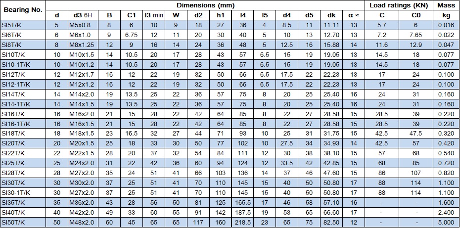 MaintenanceFreeRodEndsSITKTable