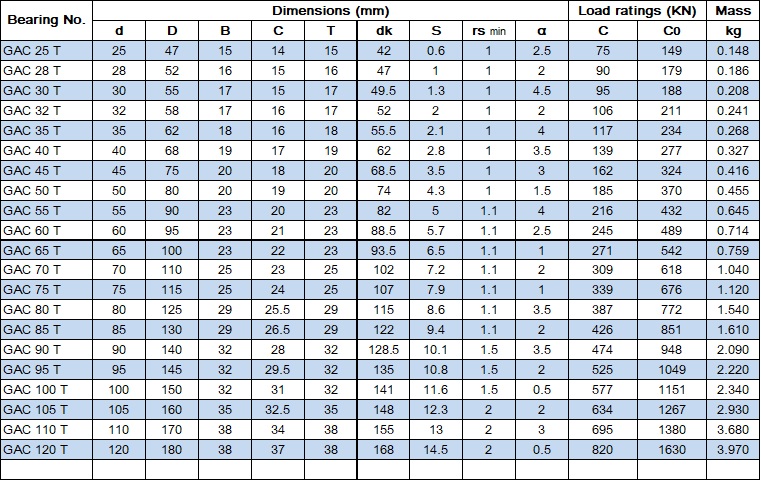 AngularContaceSphericalPlainBearingGACTTable
