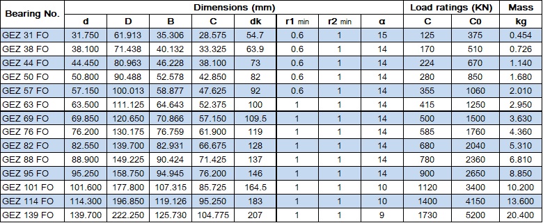 SphericalPlainBearingGEZFOTable