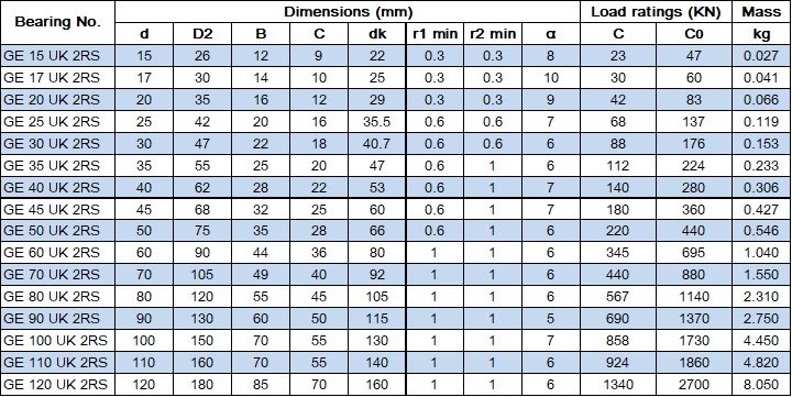 MaintenanceFreeRadialSphericalPlainBearingGEUK2RSTable