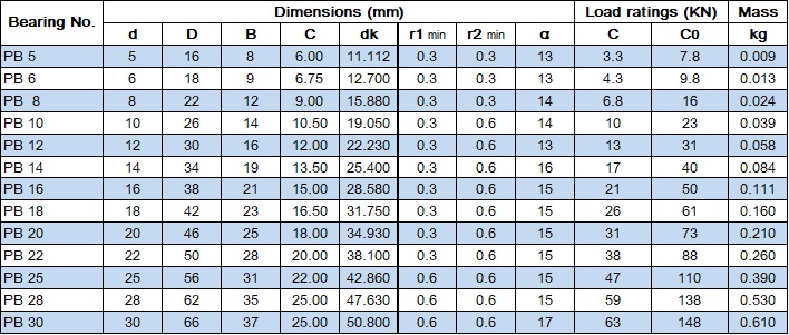 SphericalPlainBearingPBTable